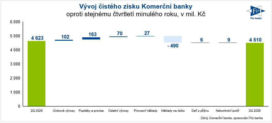 Čistý zisk Komerční banky za 2Q 2026